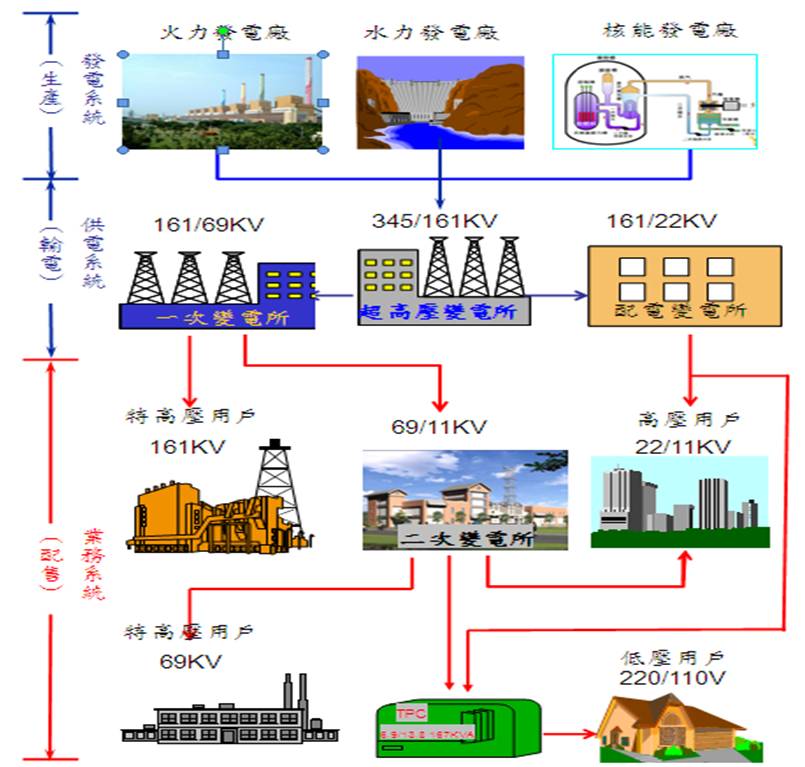 台灣電力公司電力系統流程圖