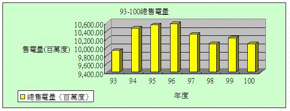 93-100總售電量