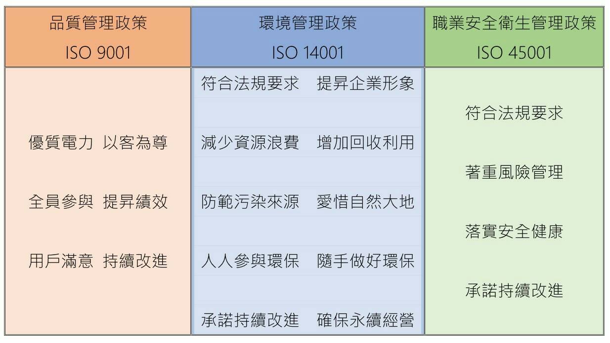 台灣電力公司台北西區營業處ISO政策