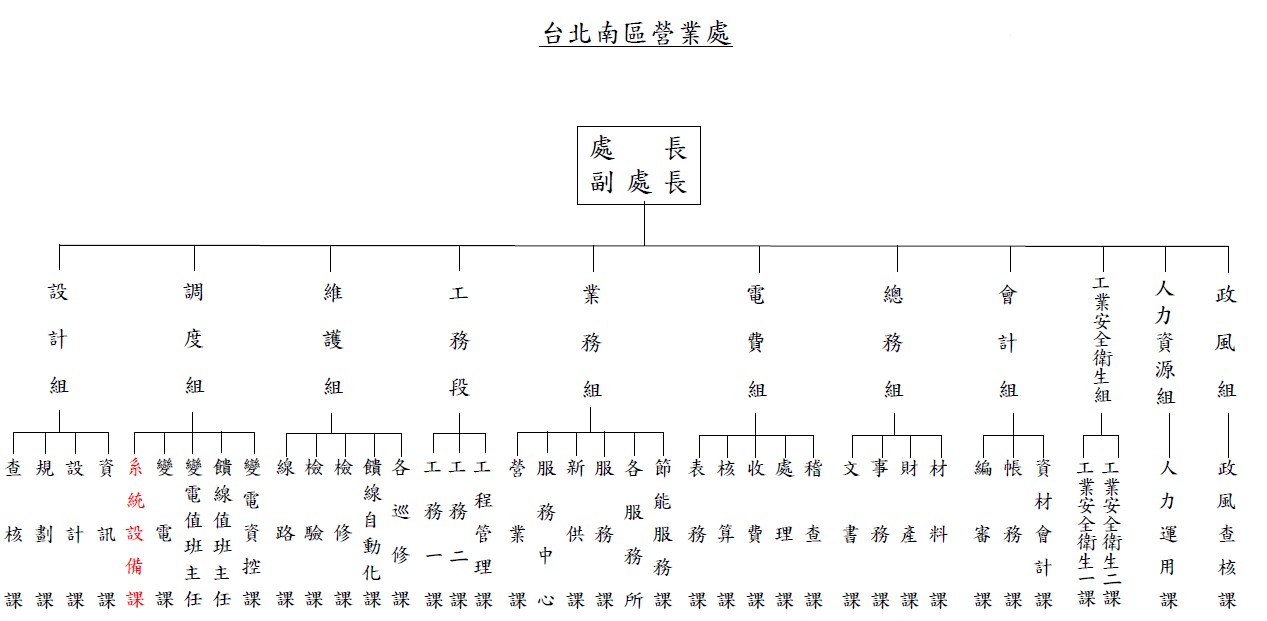 台電北南區處營業處組織系統圖，詳見以下說明