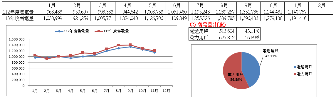 112-113年售電量變化