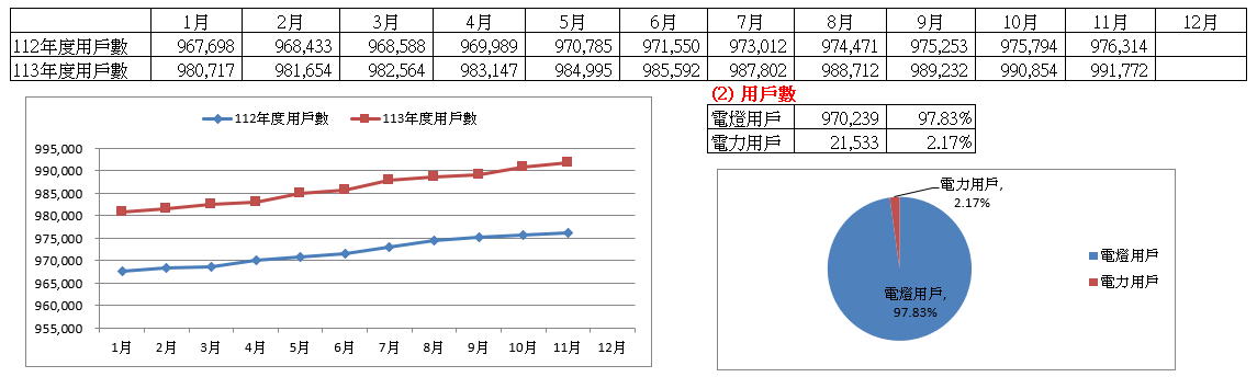 112-113年用戶總數變化