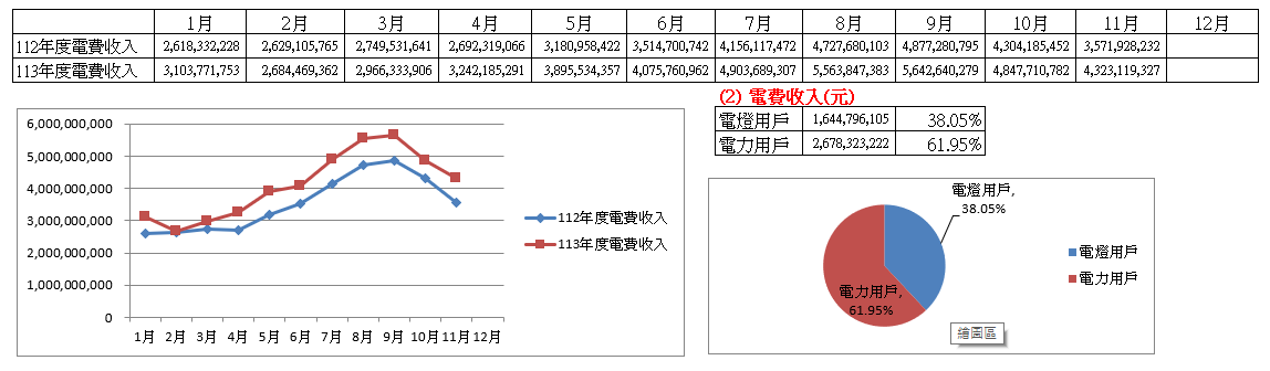  112-113年電費收入變化：