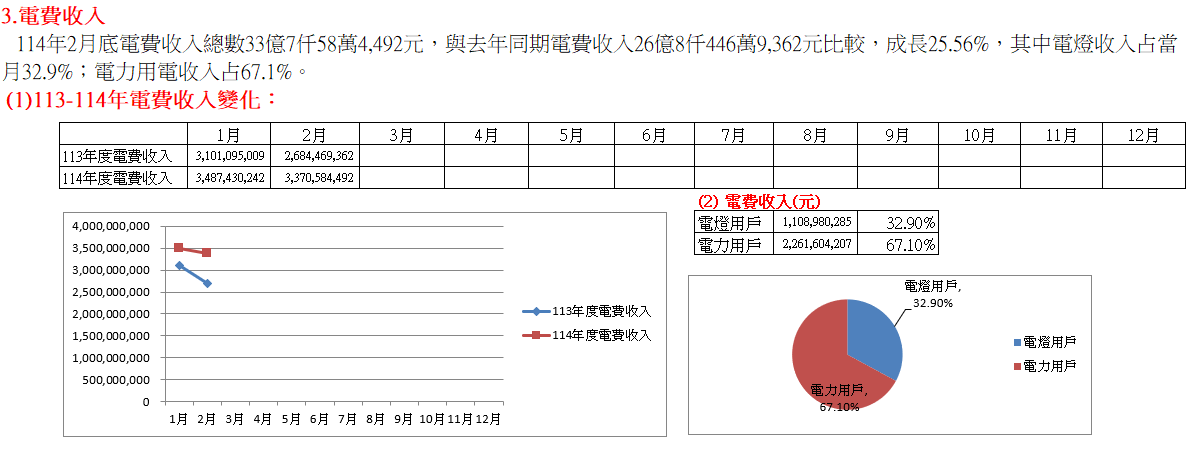  113-114年電費收入變化：