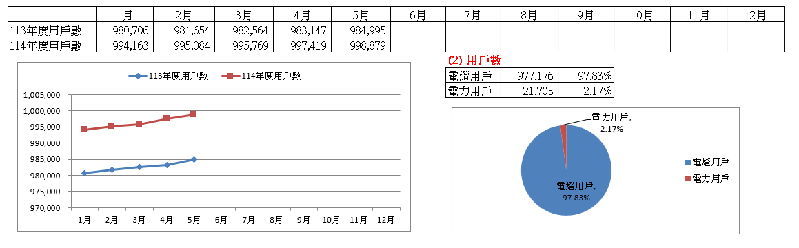 113-114年用戶總數變化