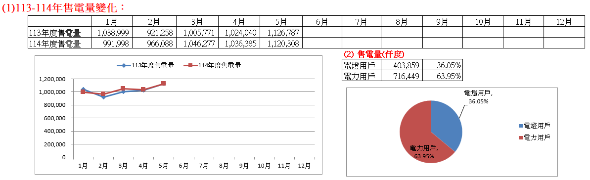 113-114年售電量變化