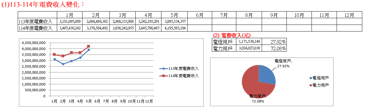  113-114年電費收入變化：