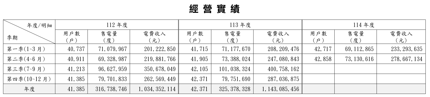 用戶數/售電量/電費收入