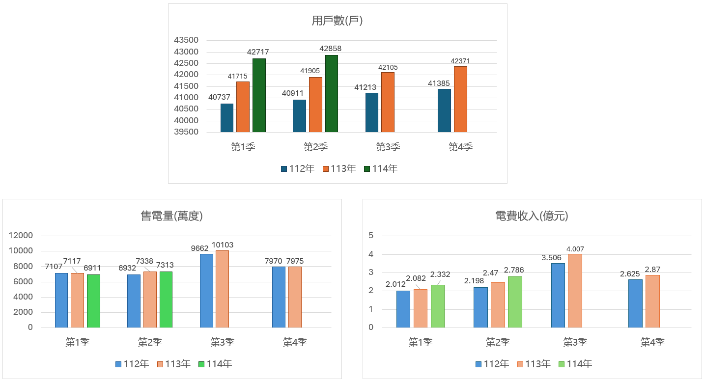 電費收入/售電量/用戶數