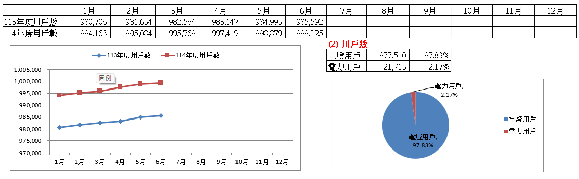 113-114年用戶總數變化