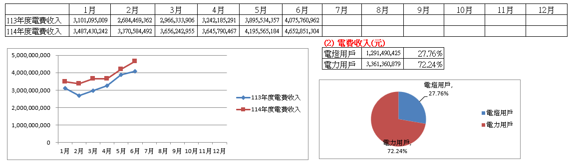  113-114年電費收入變化：