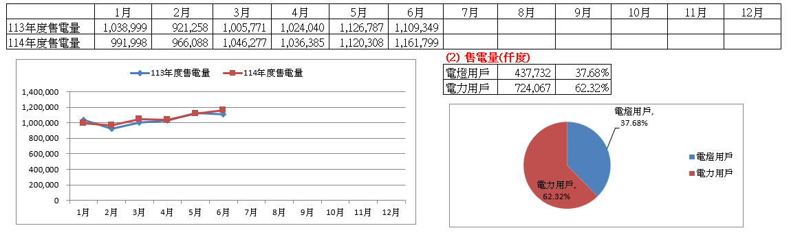 113-114年售電量變化