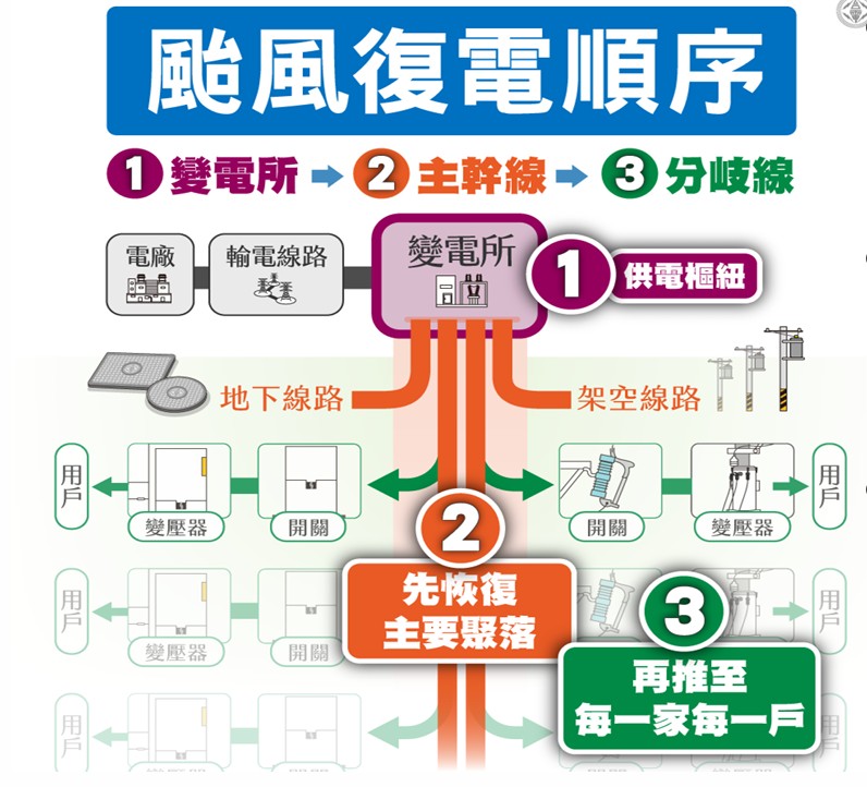 颱風復電順序圖