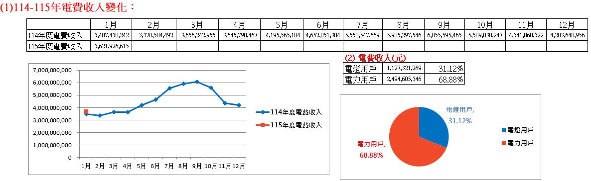  114-115年電費收入變化：