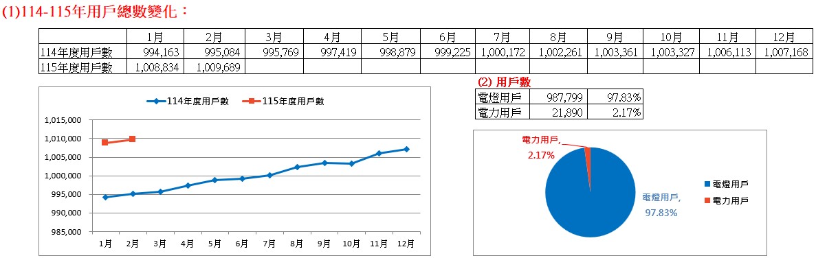 114-115年用戶總數變化