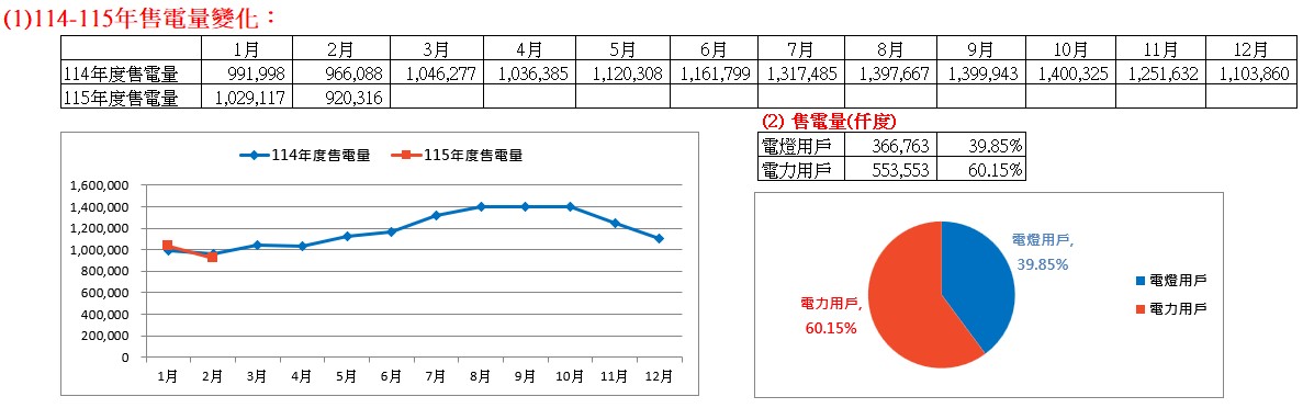 114-115年售電量變化