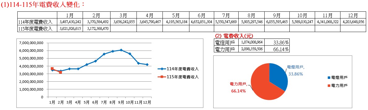  114-115年電費收入變化：