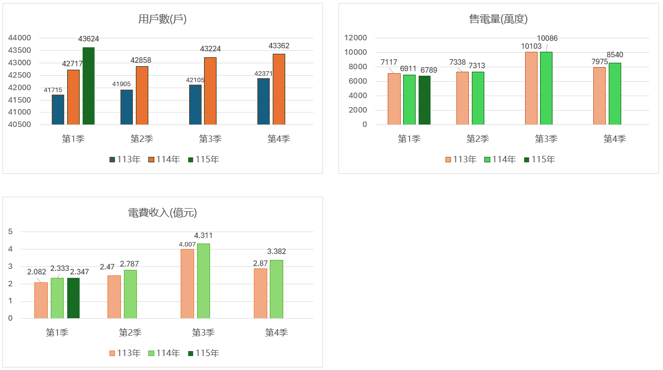 電費收入/售電量/用戶數