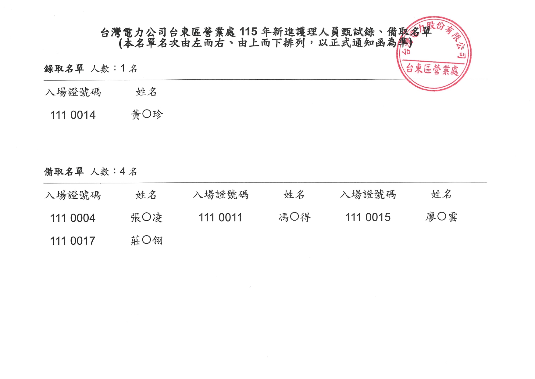 公告本處115年新進護理人員甄試錄備取名單