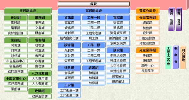台電台中區營業處組織架構圖