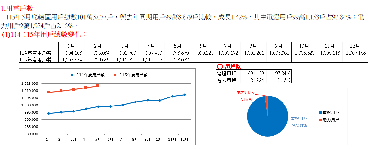 114-115年用戶總數變化