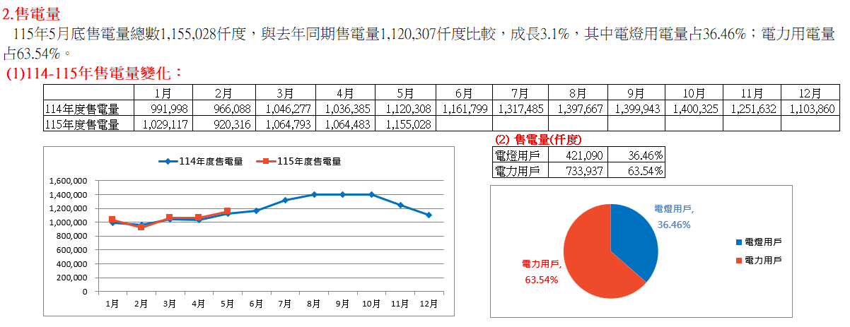 114-115年售電量變化