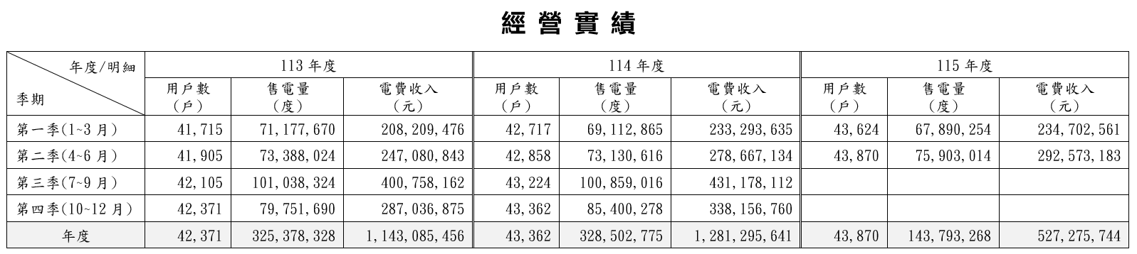用戶數/售電量/電費收入
