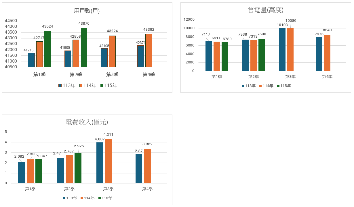 電費收入/售電量/用戶數