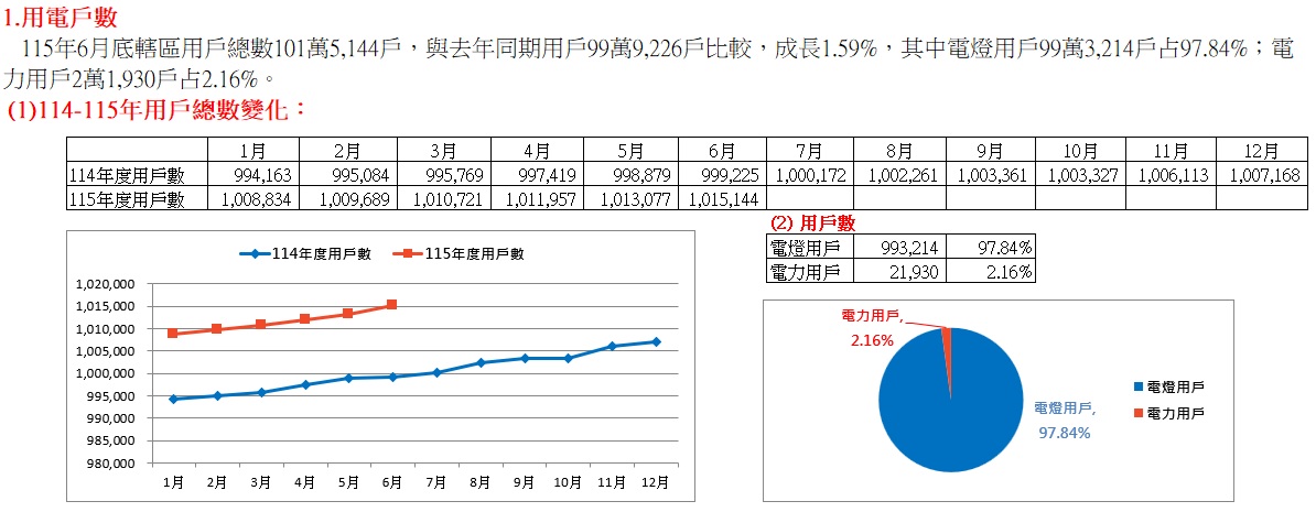 114-115年用戶總數變化