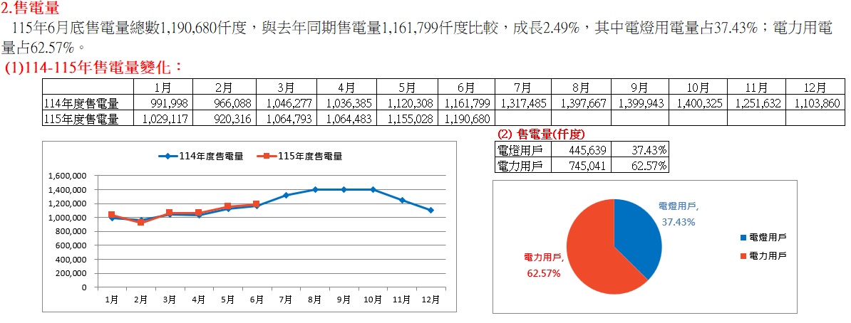 114-115年售電量變化