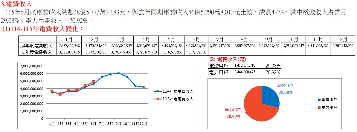  114-115年電費收入變化：